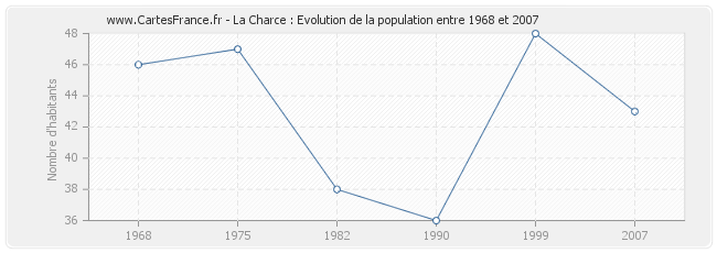 Population La Charce